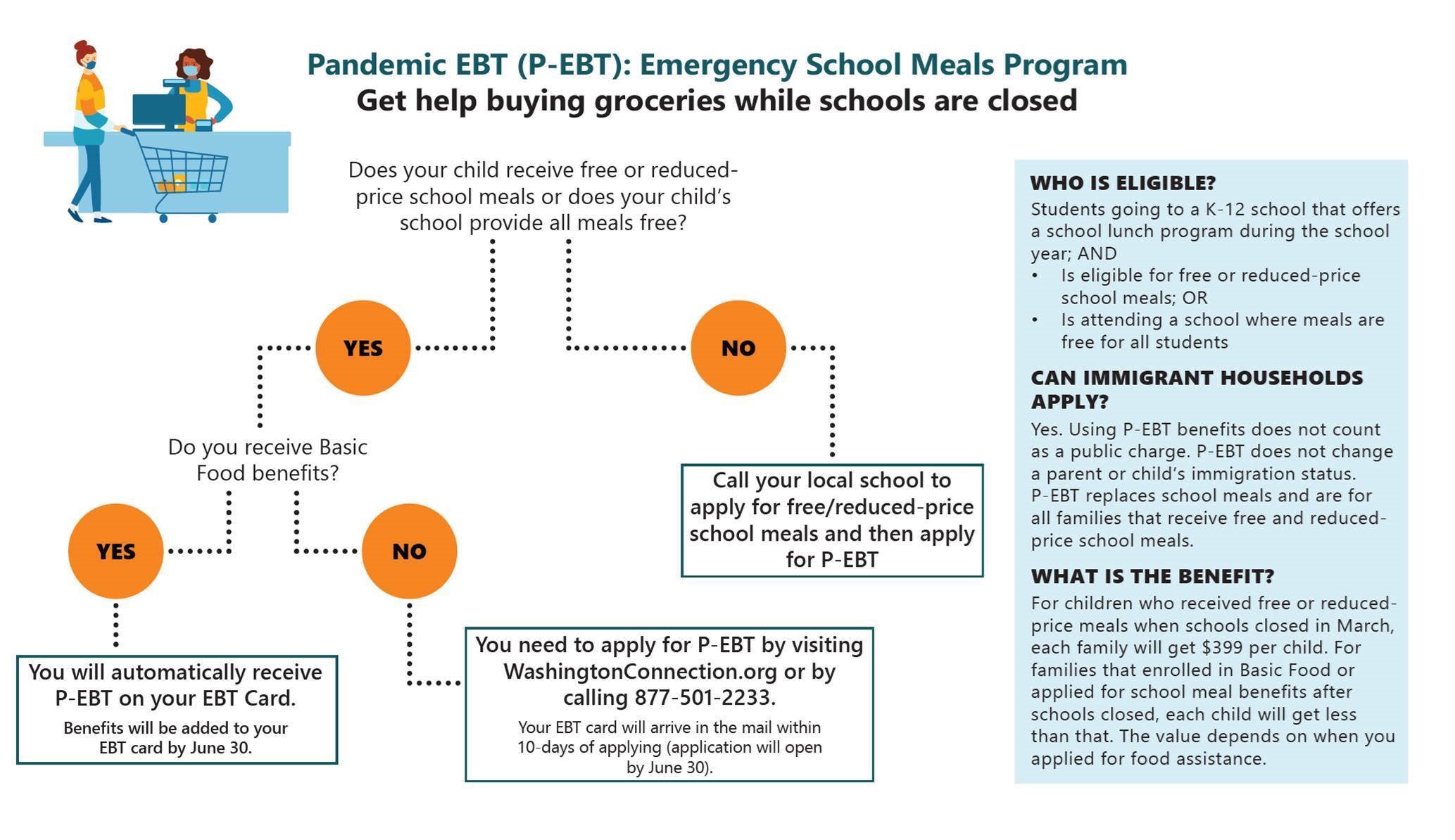 Extra Food Benefits for Students Receiving Free or Reduced Lunch Launch